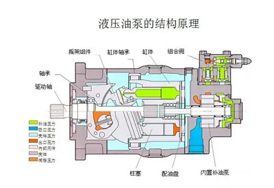 液壓油泵和電機(jī)是液壓系統(tǒng)的重要組成部分，液壓系統(tǒng)選擇多大流量的液壓油泵？選擇多大功率的電機(jī)？它們之間有什么關(guān)系？下面朝日液壓為你答疑解惑，詳情往下看吧！