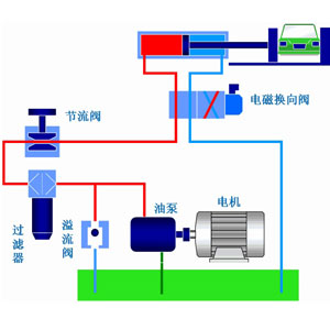 液壓系統(tǒng)作為工業(yè)領(lǐng)域中的通用型設(shè)備應(yīng)用非常廣泛，它通過改變壓強(qiáng)以增大作用力。在組成上，液壓系統(tǒng)有液壓元件和工作介質(zhì)兩大部分組成，其中液壓元件可再分為動力元件、執(zhí)行元件、控制元件、輔助元件四部分。關(guān)于這些液壓元件詳情，看液壓過濾器廠家朝日液壓一篇文章告訴你：